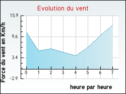 Evolution du vent de la ville Montier-en-l'Isle